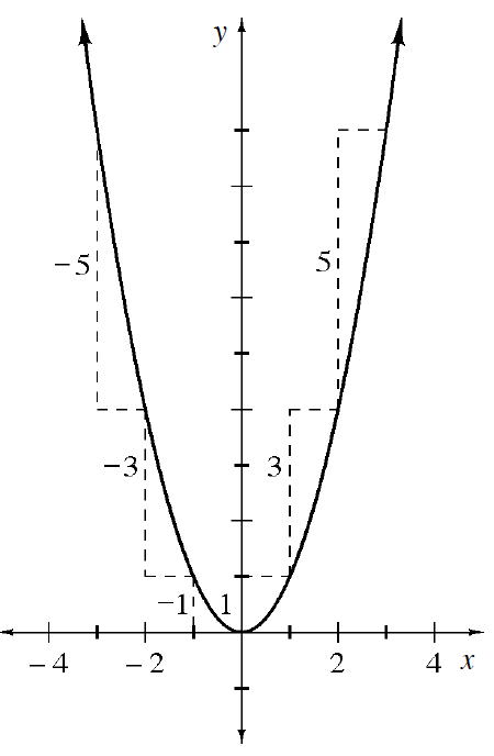 Upward Parabola, vertex at the origin, with dashed slope triangles between the following points, with labeled for vertical legs: (negative 3, comma 9), & (negative 2, comma 4), label negative 5, (negative 2, comma 4), & (negative 1, comma 1), label negative 3, (negative 1, comma 1), & origin, label negative 1, (1, comma 1), & (2, comma 4), label 3, (2, comma 4), & (3, comma 9), label 5.